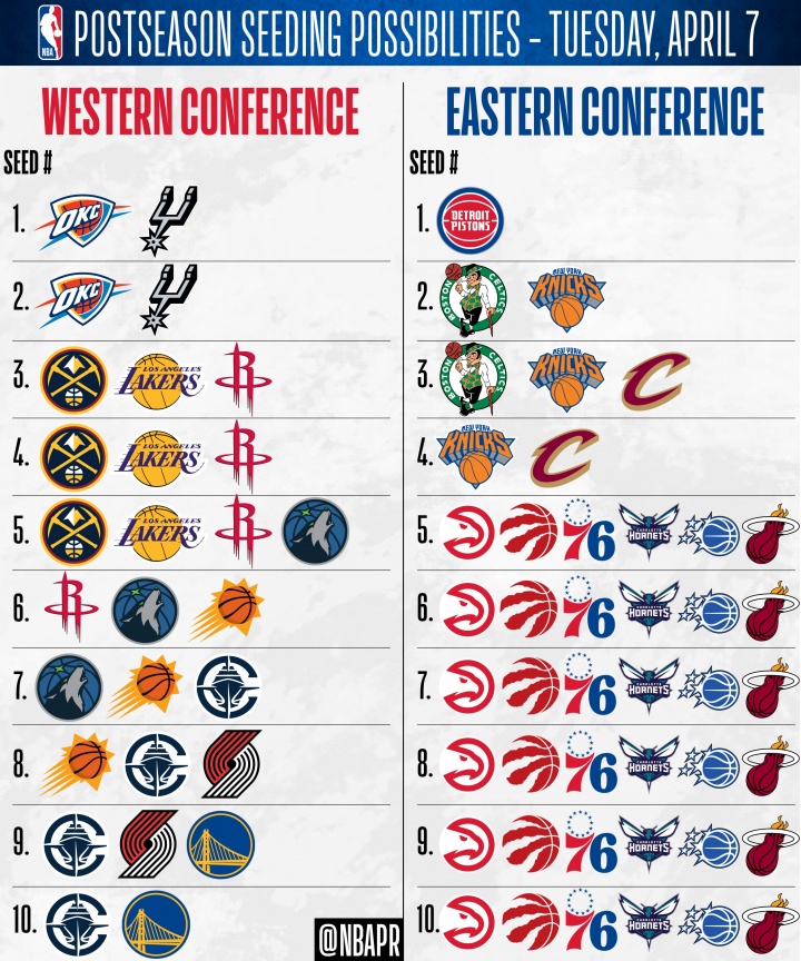 开云-仅活塞锁东部第1！骑士锁首轮主场 森林狼无缘前4 东部5-10大乱斗